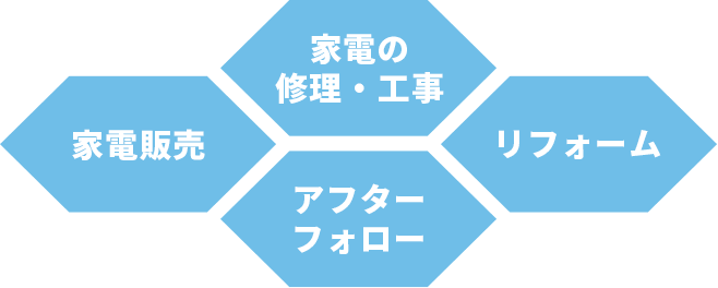 家電販売,家電の修理・工事,リフォーム,アフターフォロー
